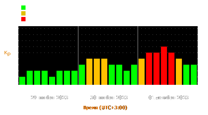 Прогноз состояния магнитосферы Земли с 29 ноября по 1 декабря 2023 года