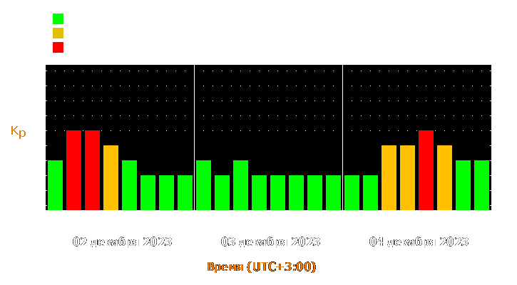 Прогноз состояния магнитосферы Земли с 2 по 4 декабря 2023 года