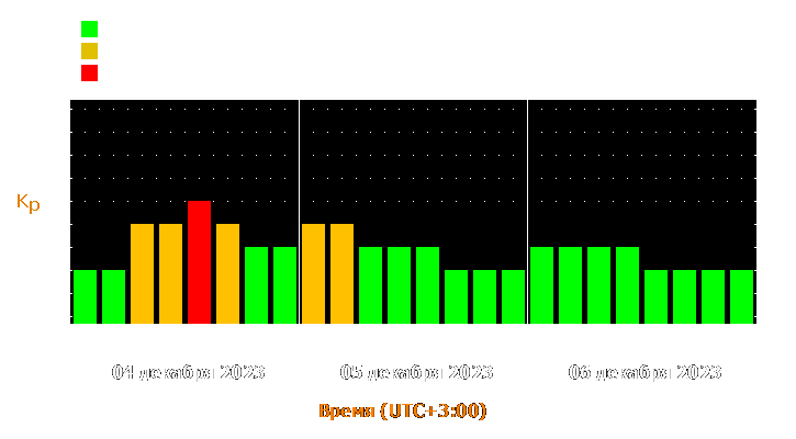 Прогноз состояния магнитосферы Земли с 4 по 6 декабря 2023 года