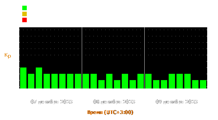 Прогноз состояния магнитосферы Земли с 7 по 9 декабря 2023 года