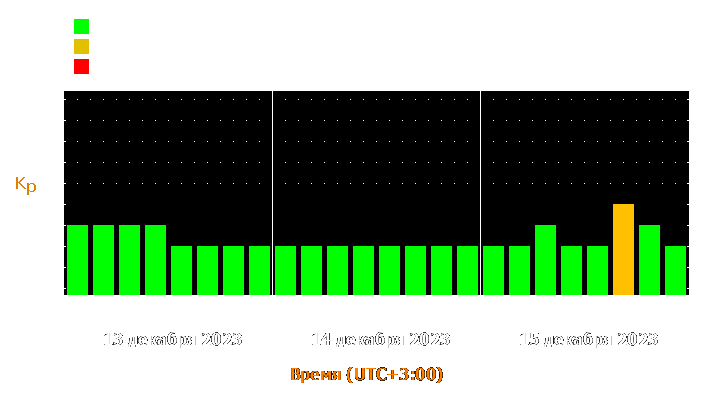 Прогноз состояния магнитосферы Земли с 13 по 15 декабря 2023 года