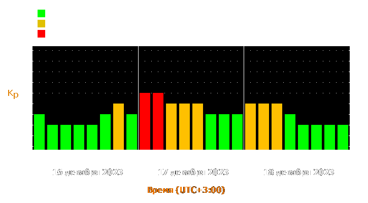 Прогноз состояния магнитосферы Земли с 16 по 18 декабря 2023 года