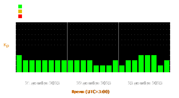 Прогноз состояния магнитосферы Земли с 21 по 23 декабря 2023 года