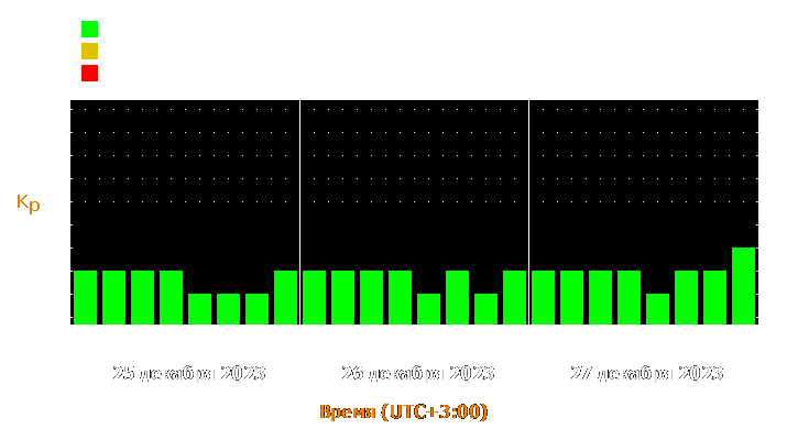 Прогноз состояния магнитосферы Земли с 25 по 27 декабря 2023 года