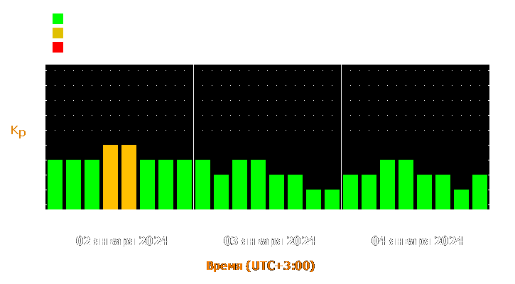 Прогноз состояния магнитосферы Земли с 2 по 4 января 2024 года