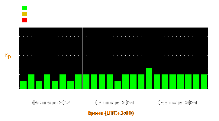 Прогноз состояния магнитосферы Земли с 6 по 8 января 2024 года