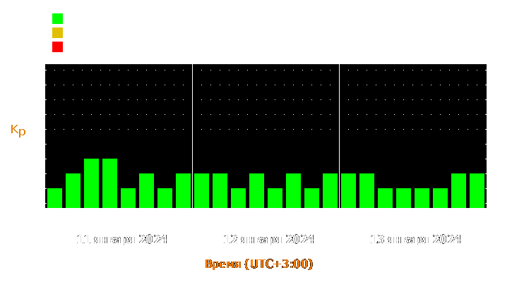 Прогноз состояния магнитосферы Земли с 11 по 13 января 2024 года