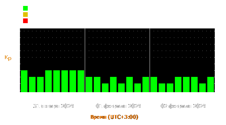 Прогноз состояния магнитосферы Земли с 31 января по 2 февраля 2024 года