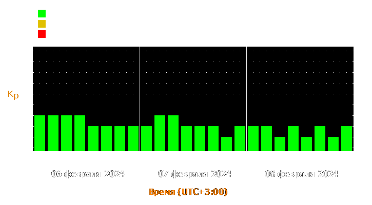 Прогноз состояния магнитосферы Земли с 6 по 8 февраля 2024 года