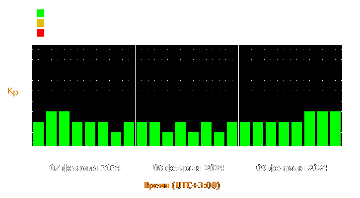 Прогноз состояния магнитосферы Земли с 7 по 9 февраля 2024 года