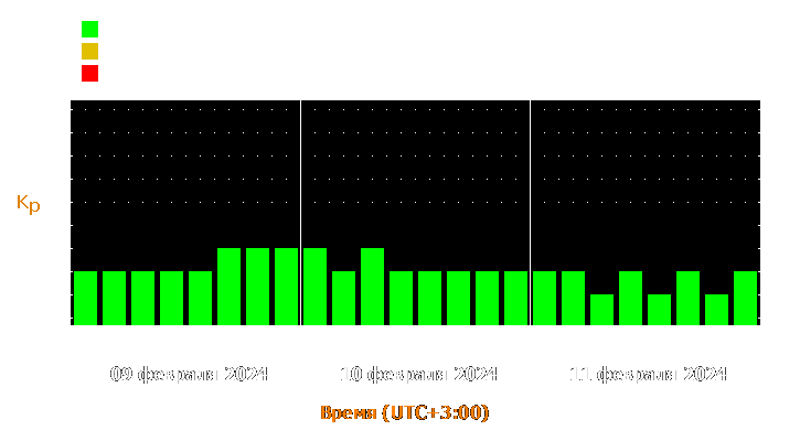 Прогноз состояния магнитосферы Земли с 9 по 11 февраля 2024 года