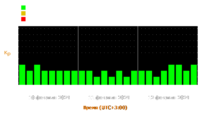 Прогноз состояния магнитосферы Земли с 10 по 12 февраля 2024 года