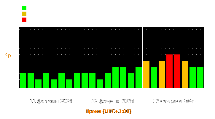 Прогноз состояния магнитосферы Земли с 11 по 13 февраля 2024 года