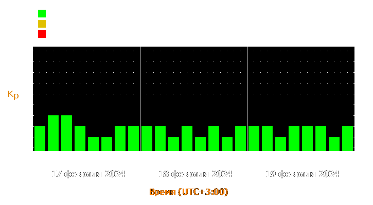 Прогноз состояния магнитосферы Земли с 17 по 19 февраля 2024 года