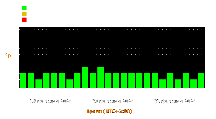 Прогноз состояния магнитосферы Земли с 19 по 21 февраля 2024 года