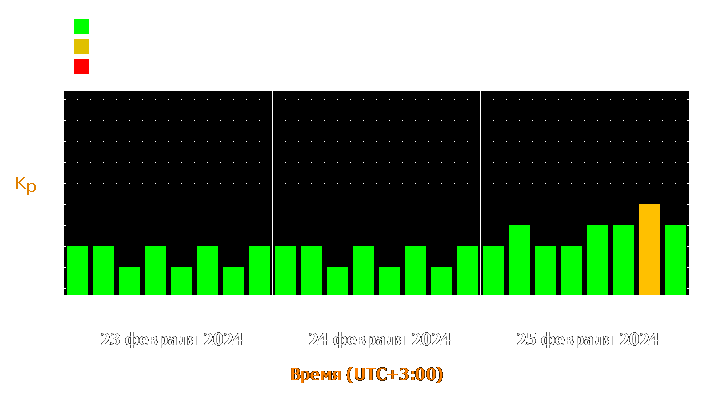 Прогноз состояния магнитосферы Земли с 23 по 25 февраля 2024 года