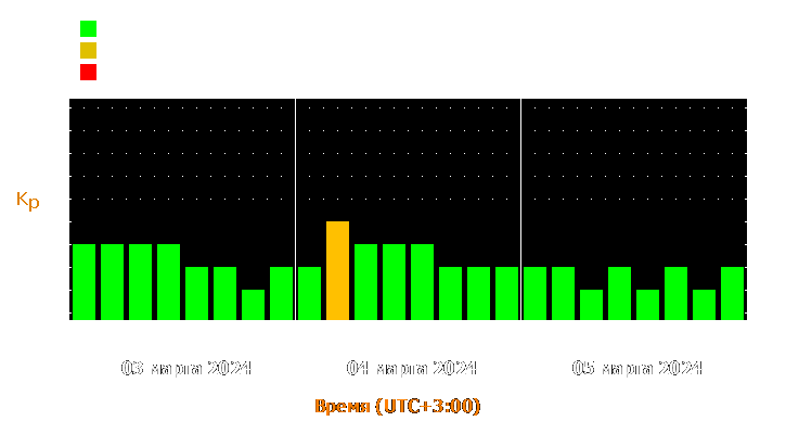 Прогноз состояния магнитосферы Земли с 3 по 5 марта 2024 года