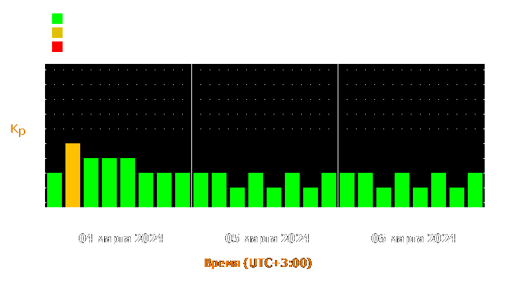 Прогноз состояния магнитосферы Земли с 4 по 6 марта 2024 года