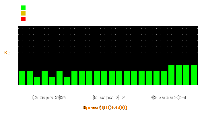 Прогноз состояния магнитосферы Земли с 6 по 8 марта 2024 года