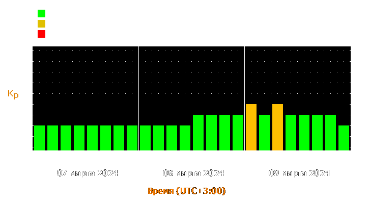 Прогноз состояния магнитосферы Земли с 7 по 9 марта 2024 года