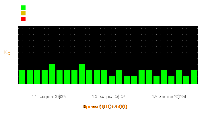 Прогноз состояния магнитосферы Земли с 11 по 13 марта 2024 года