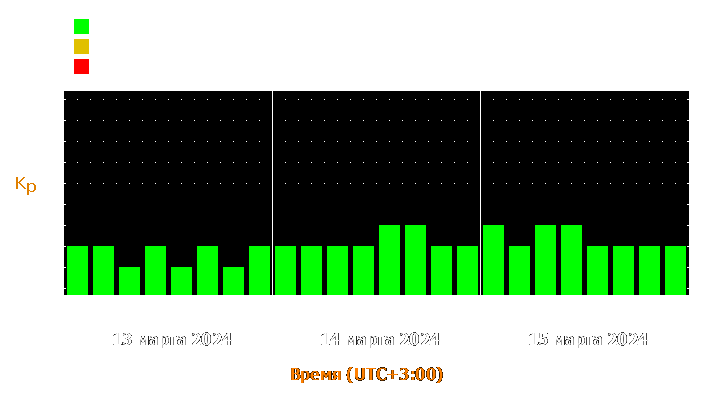 Прогноз состояния магнитосферы Земли с 13 по 15 марта 2024 года