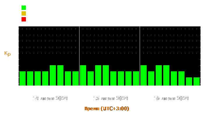 Прогноз состояния магнитосферы Земли с 14 по 16 марта 2024 года