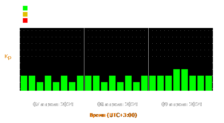 Прогноз состояния магнитосферы Земли с 7 по 9 апреля 2024 года