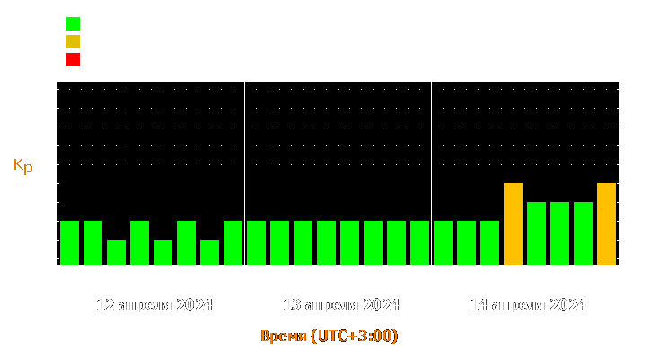 Прогноз состояния магнитосферы Земли с 12 по 14 апреля 2024 года