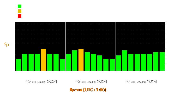 Прогноз состояния магнитосферы Земли с 25 по 27 апреля 2024 года