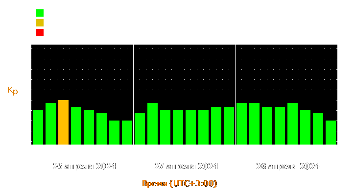 Прогноз состояния магнитосферы Земли с 26 по 28 апреля 2024 года