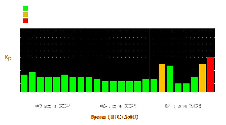 Прогноз состояния магнитосферы Земли с 2 по 4 июня 2024 года