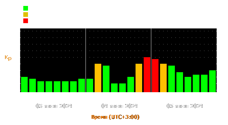 Прогноз состояния магнитосферы Земли с 3 по 5 июня 2024 года