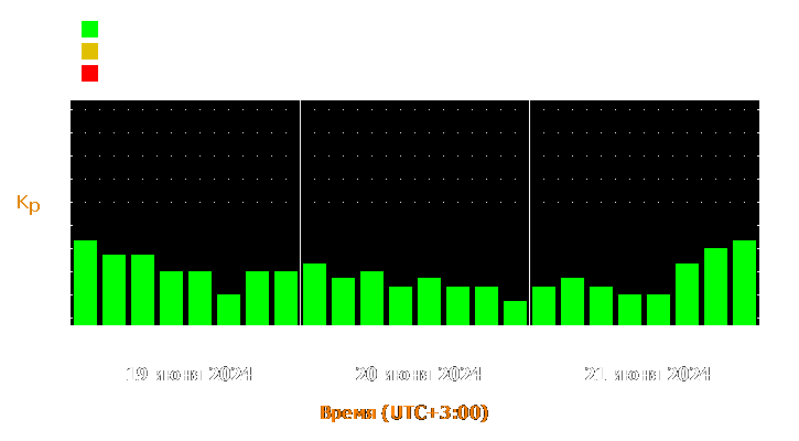 Прогноз состояния магнитосферы Земли с 19 по 21 июня 2024 года