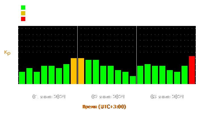 Прогноз состояния магнитосферы Земли с 1 по 3 июля 2024 года