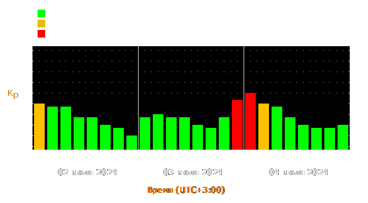 Прогноз состояния магнитосферы Земли с 2 по 4 июля 2024 года