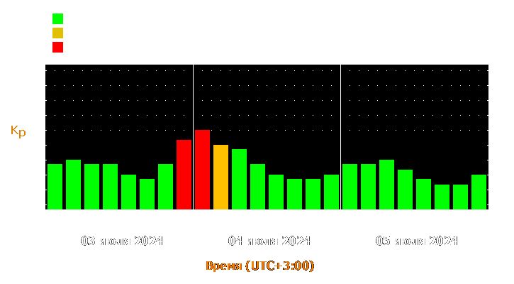 Прогноз состояния магнитосферы Земли с 3 по 5 июля 2024 года