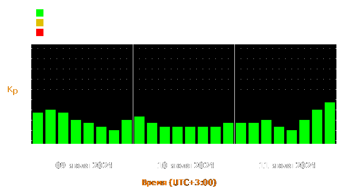 Прогноз состояния магнитосферы Земли с 9 по 11 июля 2024 года