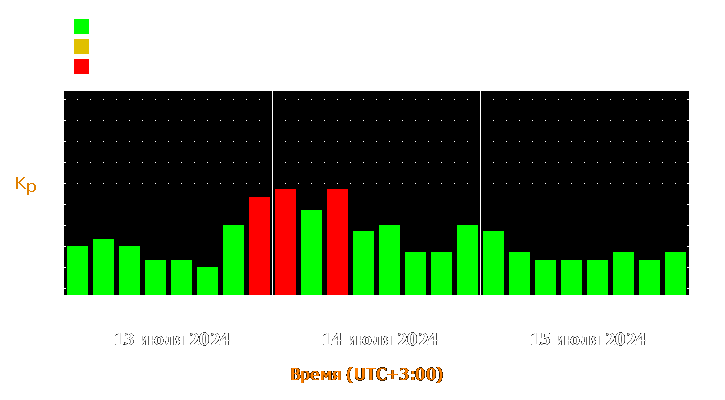 Прогноз состояния магнитосферы Земли с 13 по 15 июля 2024 года