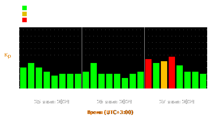 Прогноз состояния магнитосферы Земли с 25 по 27 июля 2024 года