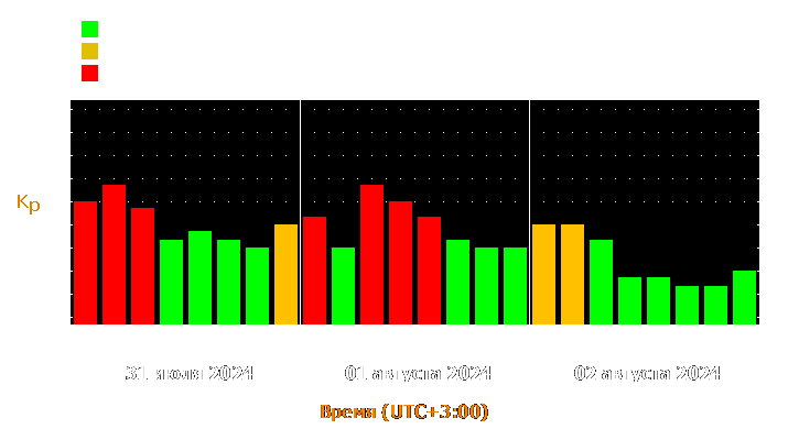 Прогноз состояния магнитосферы Земли с 31 июля по 2 августа 2024 года