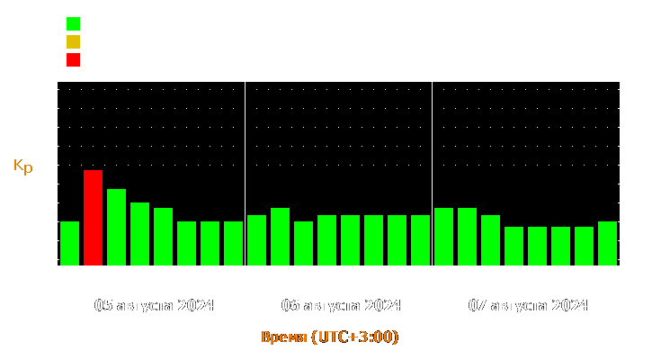 Прогноз состояния магнитосферы Земли с 5 по 7 августа 2024 года