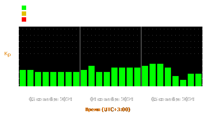 Прогноз состояния магнитосферы Земли с 3 по 5 сентября 2024 года