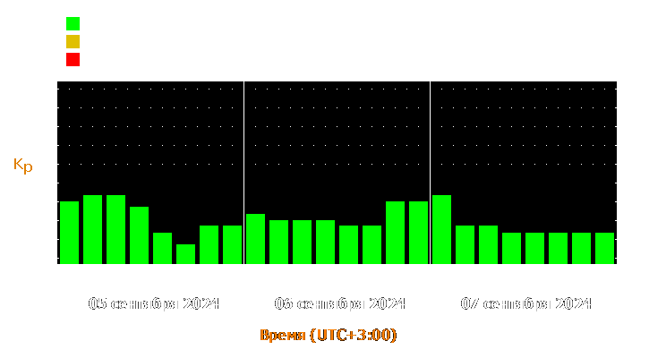 Прогноз состояния магнитосферы Земли с 5 по 7 сентября 2024 года