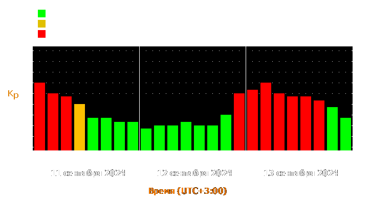 Прогноз состояния магнитосферы Земли с 11 по 13 сентября 2024 года