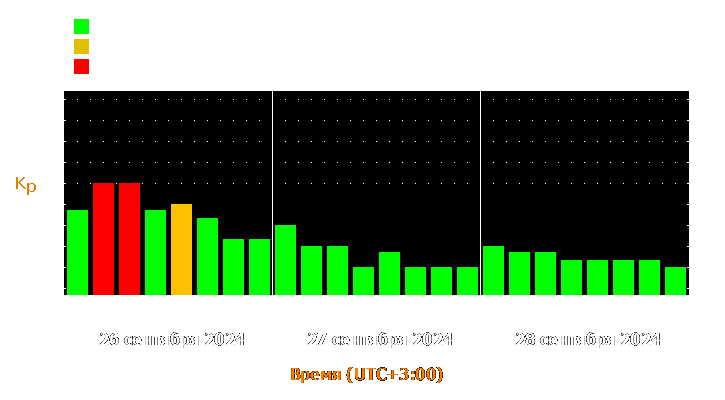 Прогноз состояния магнитосферы Земли с 26 по 28 сентября 2024 года