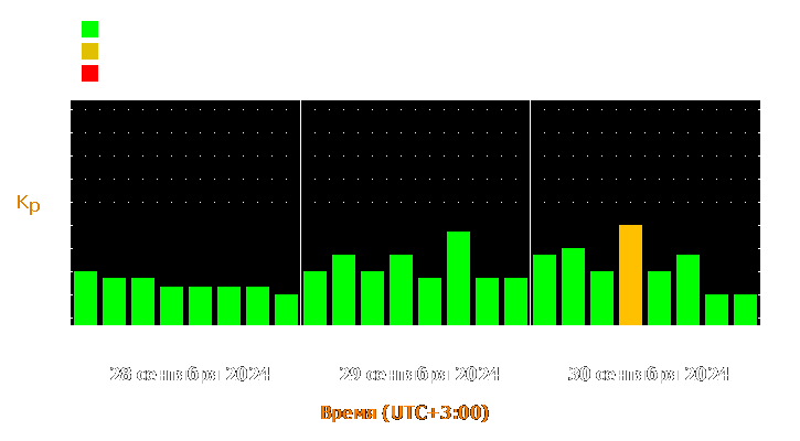 Прогноз состояния магнитосферы Земли с 28 по 30 сентября 2024 года