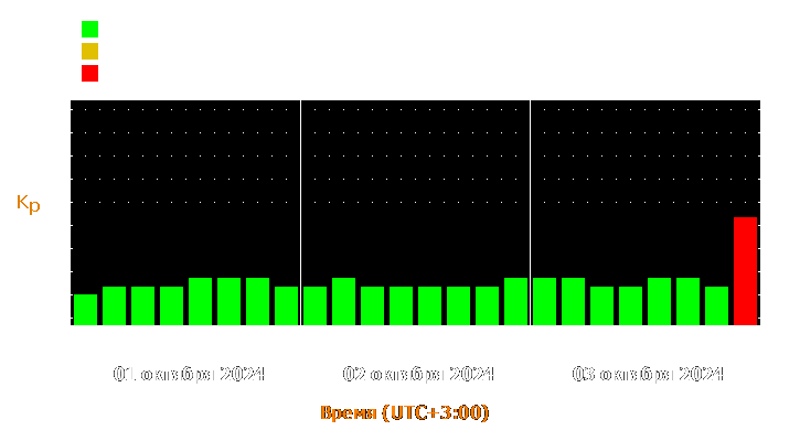 Прогноз состояния магнитосферы Земли с 1 по 3 октября 2024 года