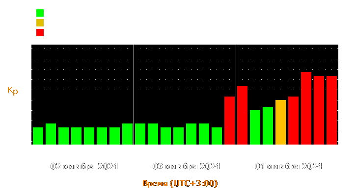 Прогноз состояния магнитосферы Земли с 2 по 4 октября 2024 года