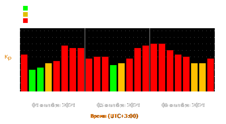 Прогноз состояния магнитосферы Земли с 4 по 6 октября 2024 года